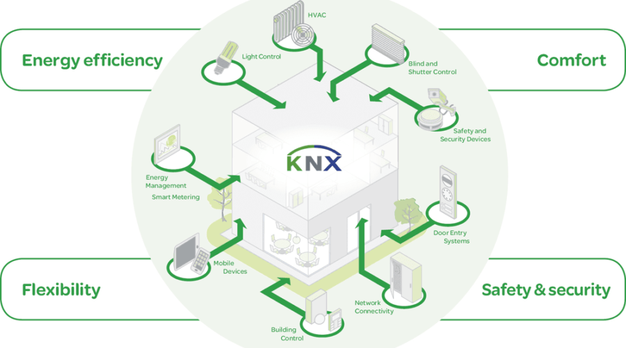 Lợi ích của KNX dành cho công trình xây dựng hoặc nhà ở