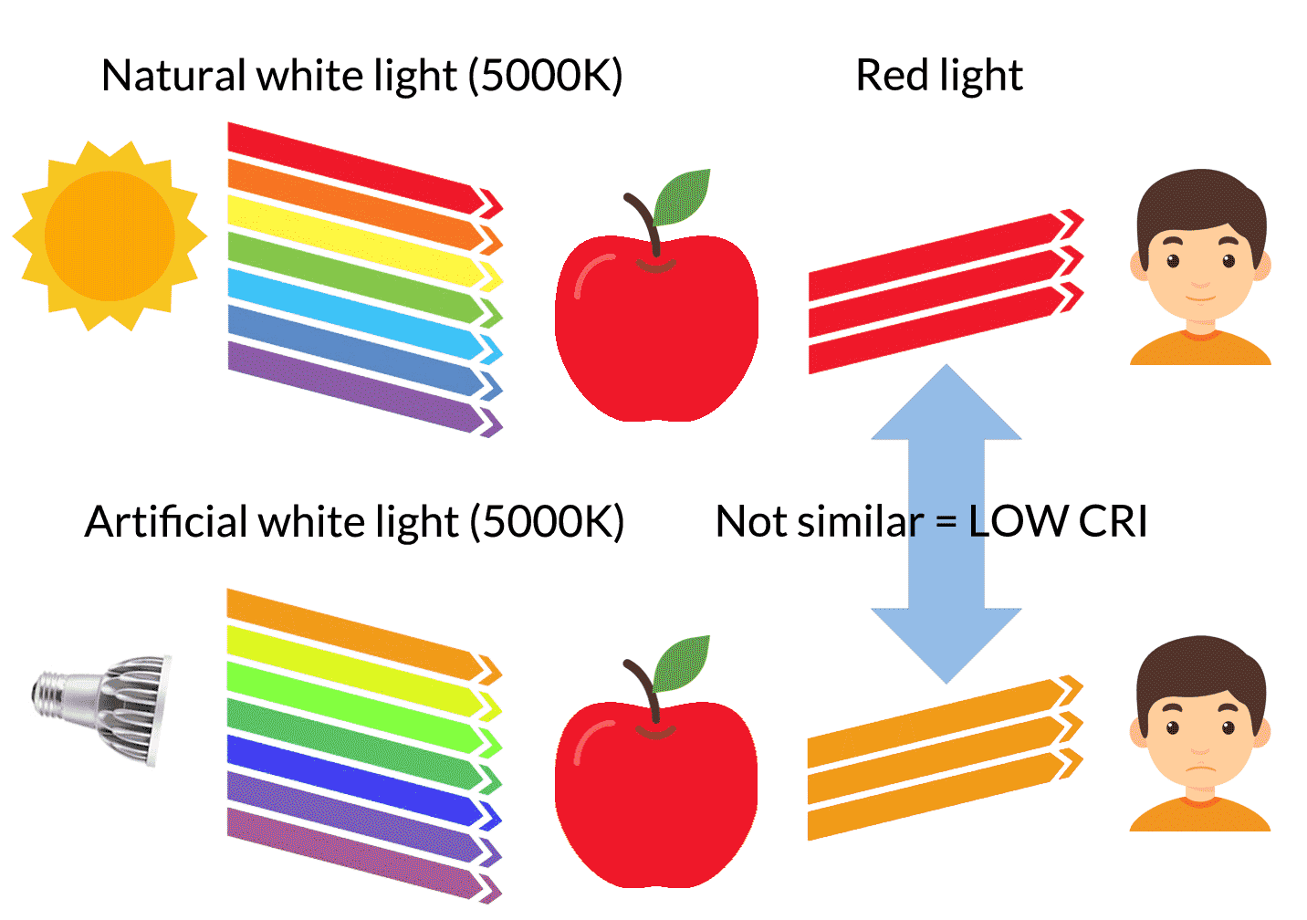 CRI Comparisons low cri 2