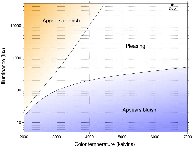 Dim to Warm: Giải Pháp Chiếu Sáng Thông Minh Cho Không Gian Sống Hoàn Hảo 3 Kruithof curve 2.svg