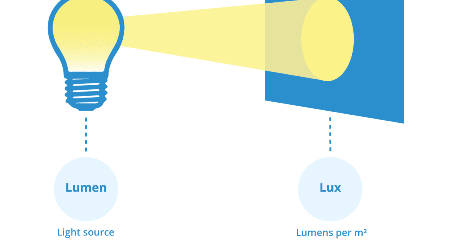 Đâu là sự khác biệt giữa lux và lumens?